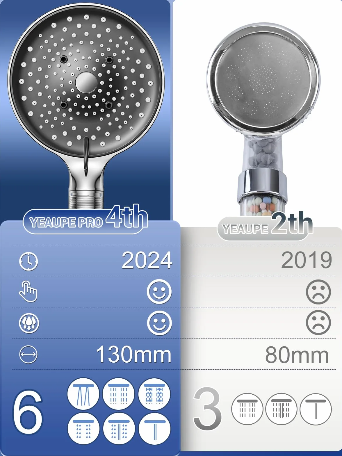 YEAUPE PRO słuchawka prysznicowa oszczędzająca wodę 7,5 l/min z filtrem, 6 rodzajów strumienia, energooszczędna głowica prysznicowa, zwiększająca ciśnienie, duża (130 mm średnicy), chromowana